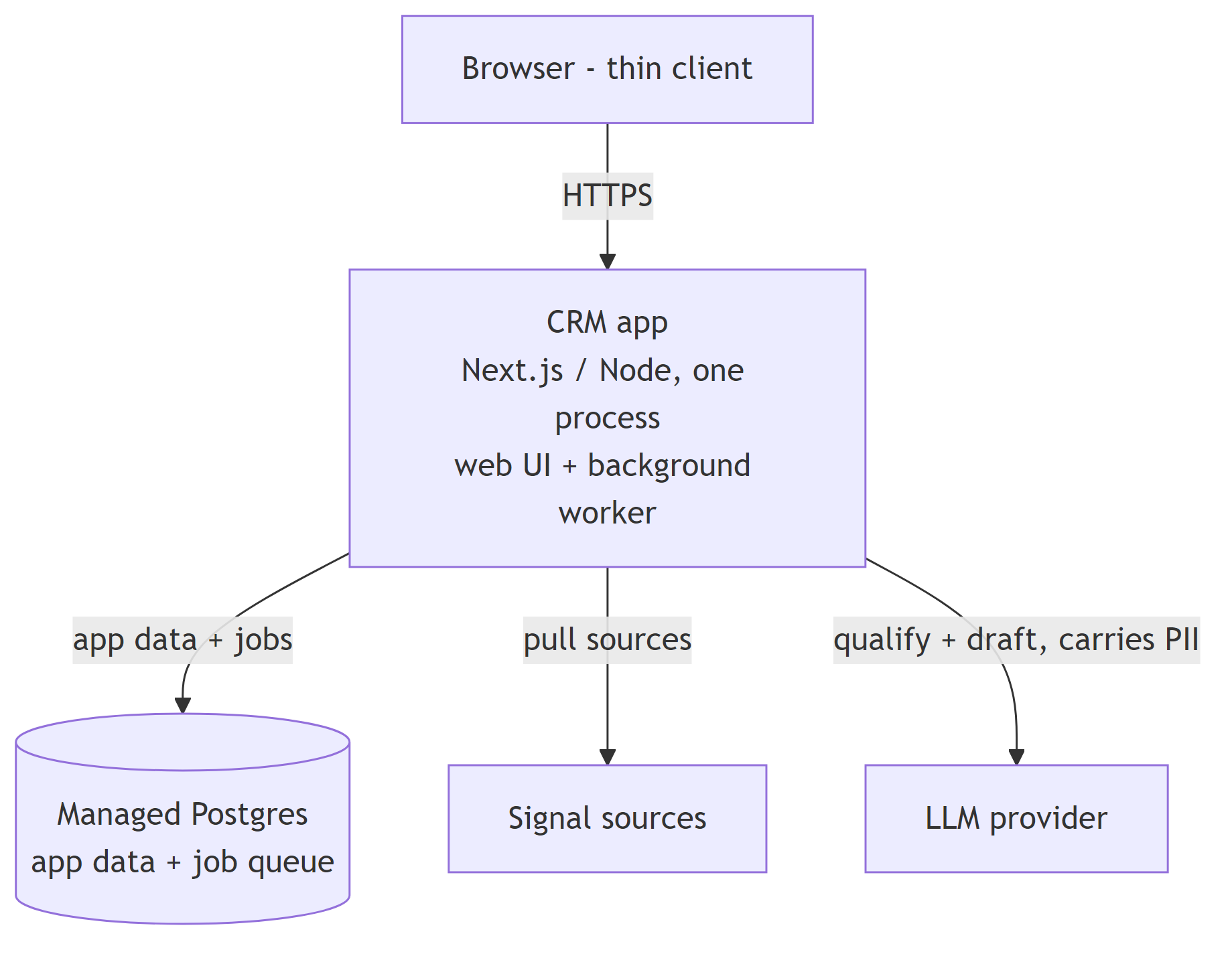 C4 container view: a browser thin client talks to one Next.js/Node process (web UI plus background worker), which talks to managed Postgres, signal sources, and an LLM provider.