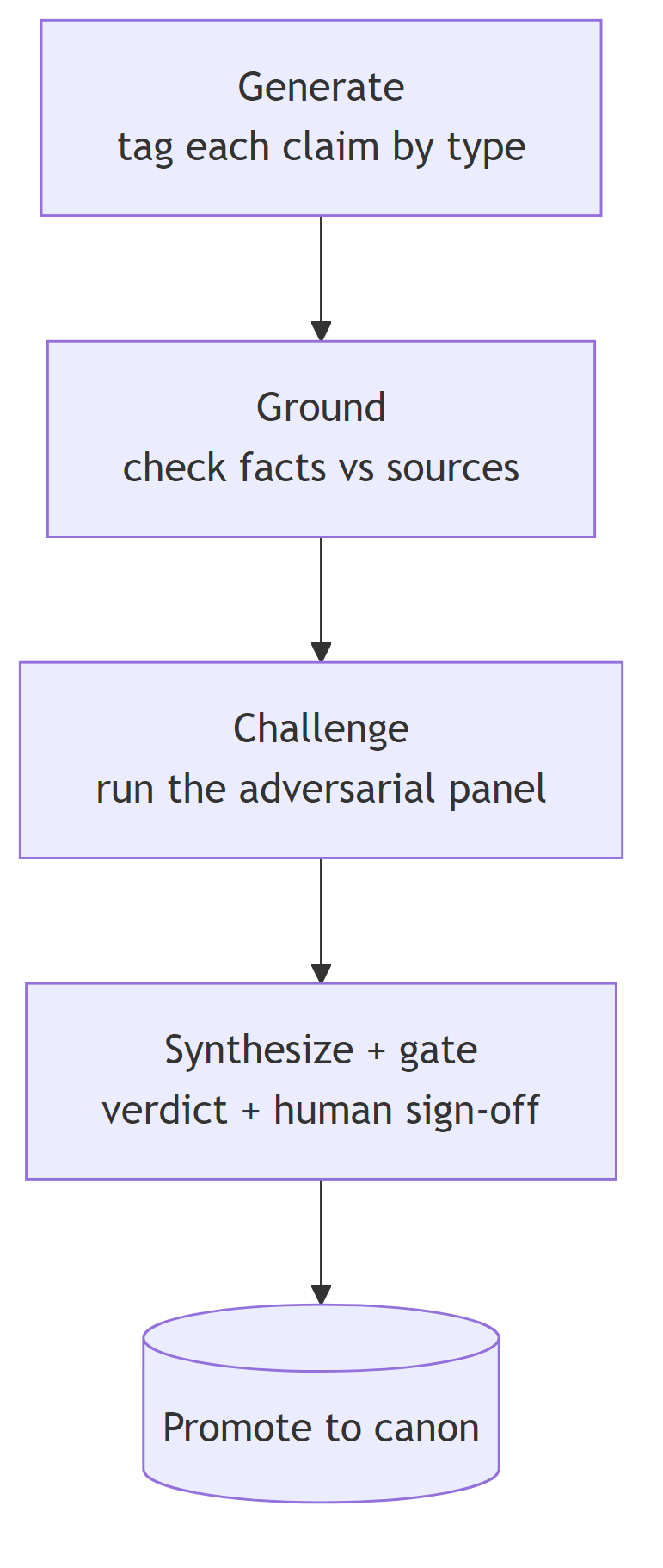The verification gate: generate and tag every claim, ground it (facts checked against sources, novel claims checked for consistency), challenge it with the panel, then synthesize one verdict with human sign-off on anything irreversible before promotion.